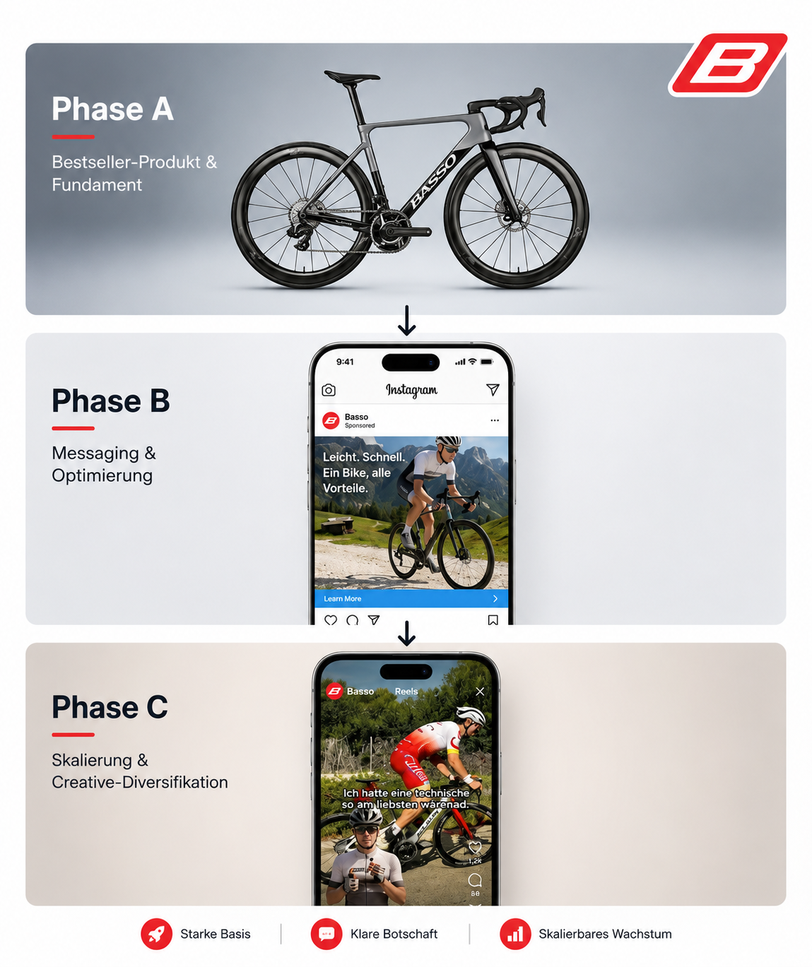 Case Study mit den Phasen A, B und C